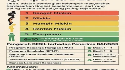 Desil Turun, Bansos Melonjak: Menguak Dinamika Kemiskinan dan Program Rumah Layak Huni di Indonesia