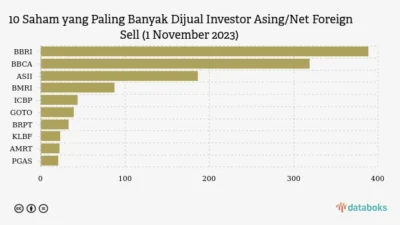 Di Antara Saham Big Banks, BBRI Paling Banyak Dijual Asing Dalam Sepekan Terakhir