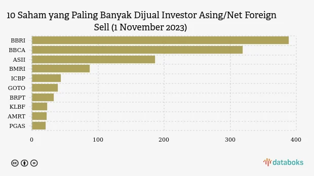 Di Antara Saham Big Banks, BBRI Paling Banyak Dijual Asing Dalam Sepekan Terakhir