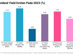 Dividen BBRI 2026 Berpotensi Kasih Yield 6,2 Persen, Cek Detailnya