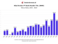 Dividen Jumbo BMRI: Yield 8,1% dan Rp383 Per Saham, Apa Artinya Bagi Investor?