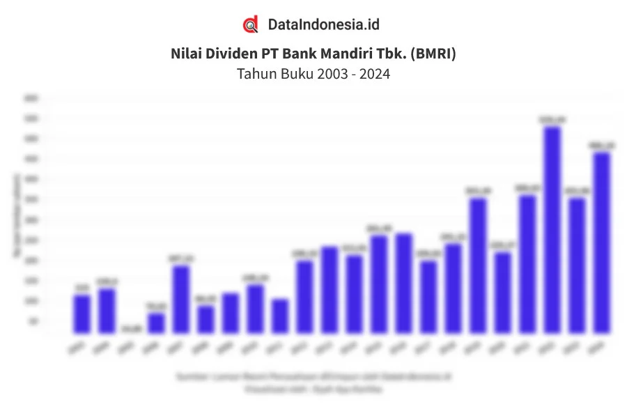 Dividen Jumbo BMRI: Yield 8,1% dan Rp383 Per Saham, Apa Artinya Bagi Investor?