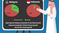 Dorong Market Share, Perbankan Syariah Belum Berminat Tempuh Jalur Konsolidasi