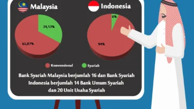 Dorong Market Share, Perbankan Syariah Belum Berminat Tempuh Jalur Konsolidasi