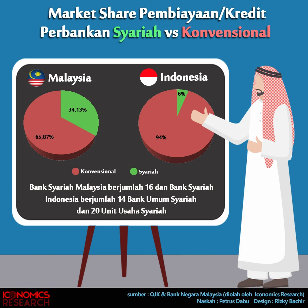 Dorong Market Share, Perbankan Syariah Belum Berminat Tempuh Jalur Konsolidasi