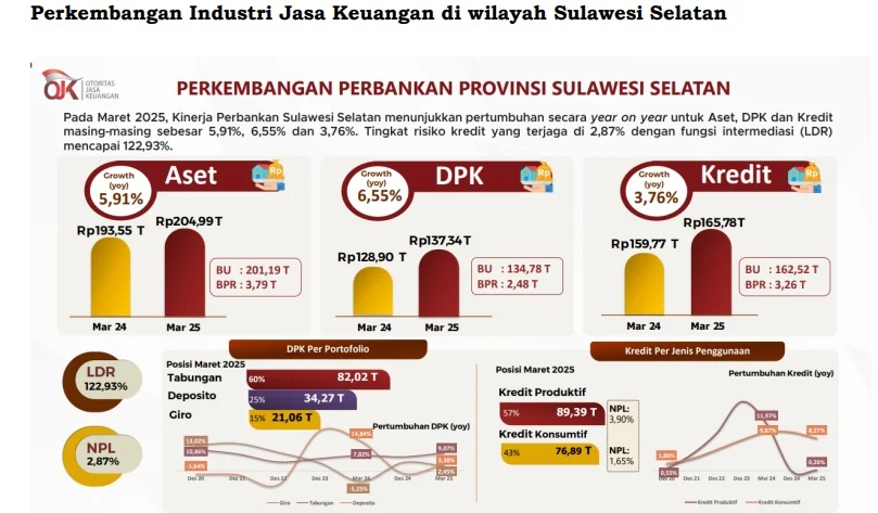 DPK Perbankan Tumbuh 10,7% per Maret 2026, Giro dan Tabungan Jadi Penopang