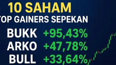 Empat Saham ARA Pimpin Top Gainers Kemarin, Asing Mulai Terbagi