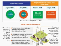 ESDM Targetkan Elektrifikasi 100% pada 2029, Buka Peluang Besar bagi Industri Kelistrikan Nasional