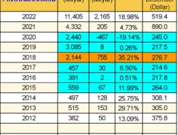 Fenomena ESSA: Laba Turun, Namun Dana Global Tetap Mengalir