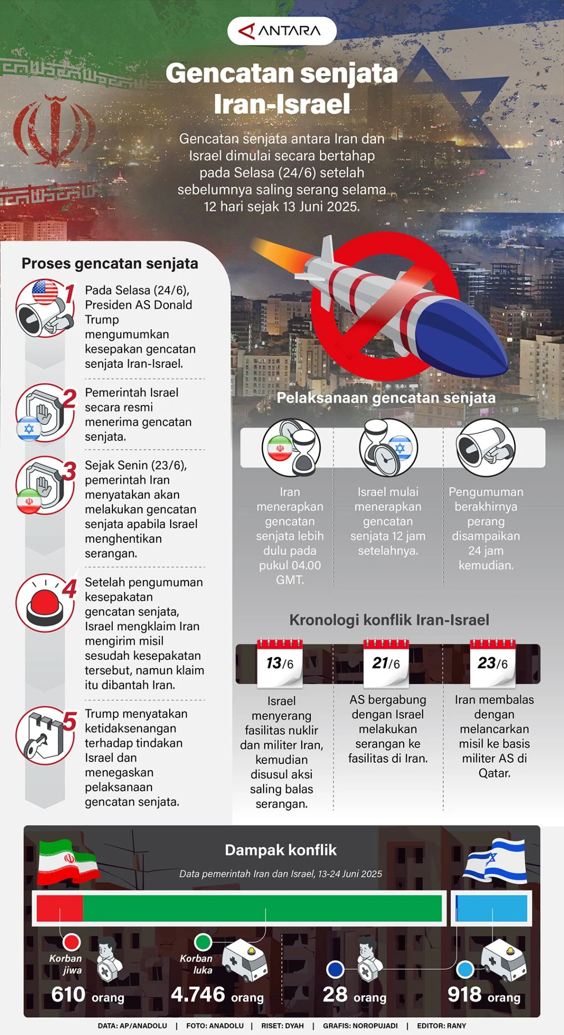 Gencatan Senjata AS–Iran Berpotensi Retak, Harga Emas Turun