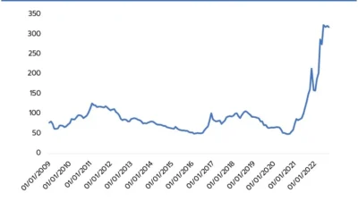 Harga Batu Bara Bertahan di Atas USD130, Risiko Koreksi Mulai Terbuka