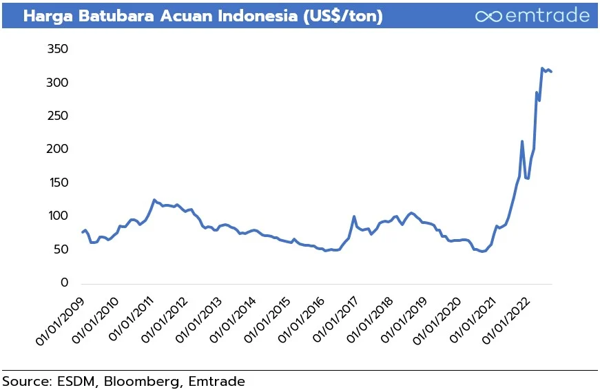 Harga Batu Bara Bertahan di Atas USD130, Risiko Koreksi Mulai Terbuka
