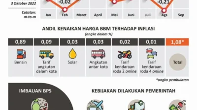 Harga BBM Naik: Dampak Besar pada Konsumen, Inflasi, dan Respon Industri