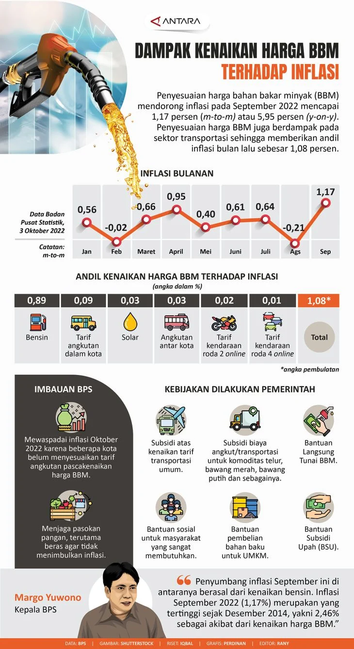 Harga BBM Naik: Dampak Besar pada Konsumen, Inflasi, dan Respon Industri