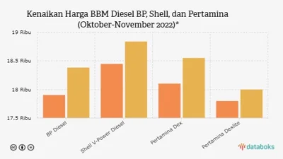 Harga BBM Naik, Permintaan Mobil Diesel Terancam