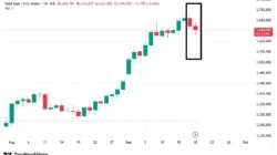 Harga Emas Pullback dari Tren Setelah Suku Bunga The Fed
