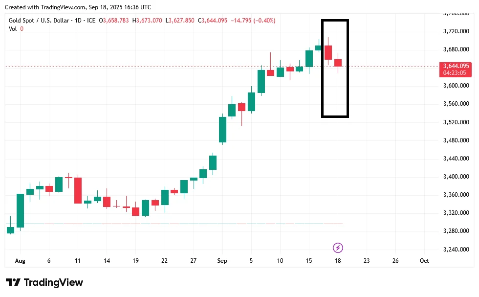 Harga Emas Pullback dari Tren Setelah Suku Bunga The Fed
