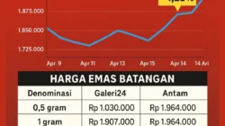 Harga Emas Turun Lagi, Investor Mulai Goyah Hadapi Tekanan Suku Bunga