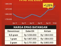 Harga Emas Turun Lagi, Investor Mulai Goyah Hadapi Tekanan Suku Bunga
