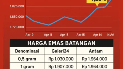 Harga Emas Turun Lagi, Investor Mulai Goyah Hadapi Tekanan Suku Bunga