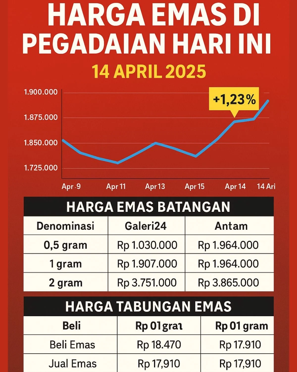 Harga Emas Turun Lagi, Investor Mulai Goyah Hadapi Tekanan Suku Bunga
