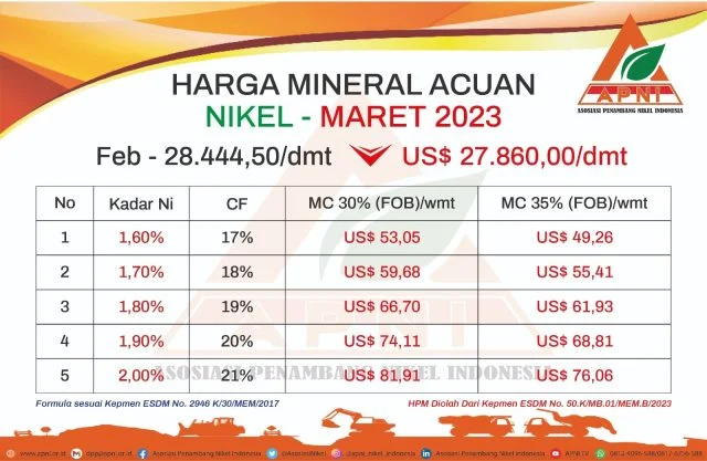 Harga Mineral Disesuaikan, Pemerintah Respons Pasar Global yang Fluktuatif