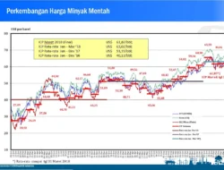 Harga Minyak Mentah Meroket: ICP Capai USD102,26 per Barel!
