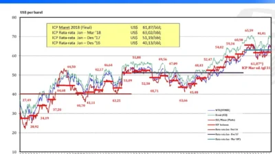 Harga Minyak Mentah Meroket: ICP Capai USD102,26 per Barel!
