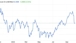 Harga Minyak Tergelincir 11 Persen, Brent Turun ke USD92