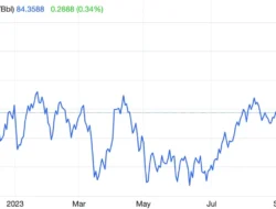 Harga Minyak Tergelincir 11 Persen, Brent Turun ke USD92
