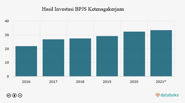 Hasil Investasi BPJS Ketenagakerjaan Capai Rp 14,36 Triliun per Maret 2026