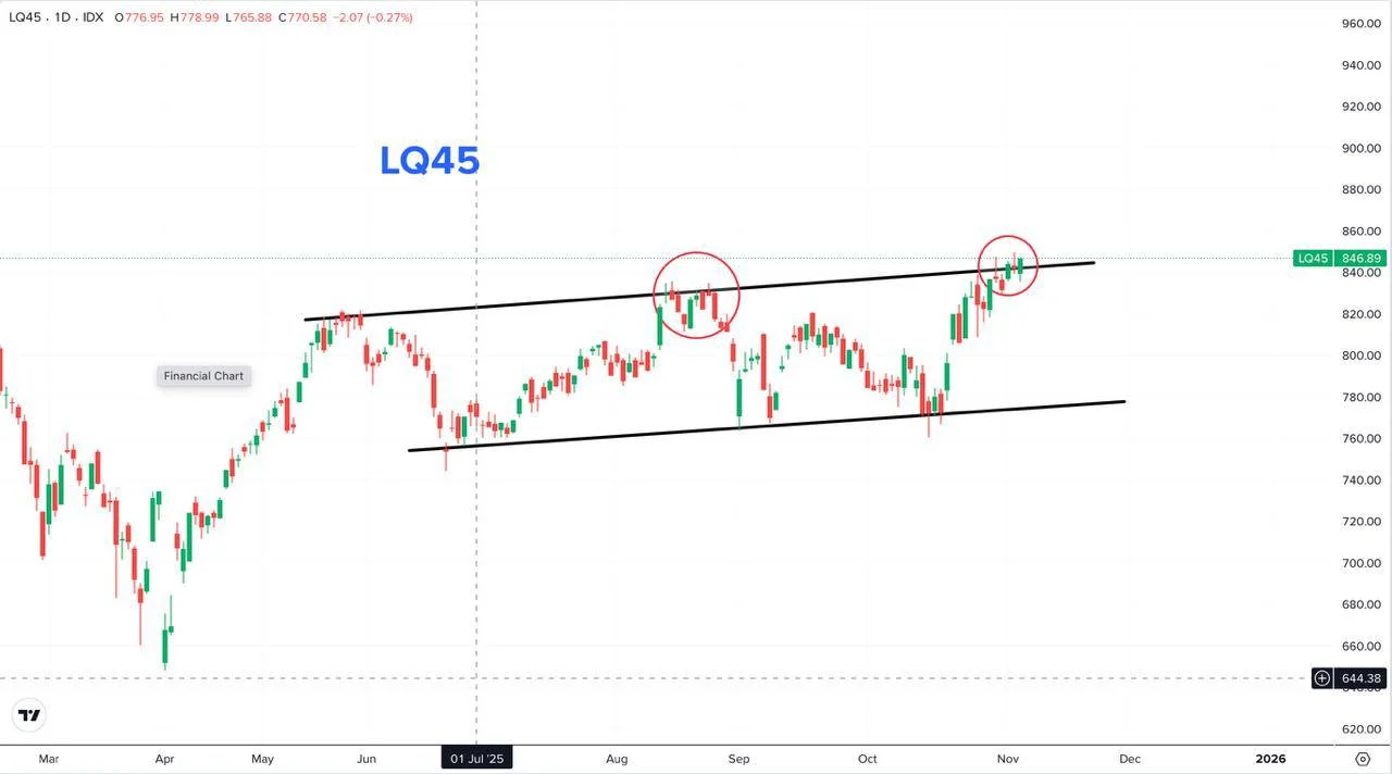 HRTA Masuk LQ45 dan Gandeng Danusa, Sinyal Baru di Tengah Koreksi