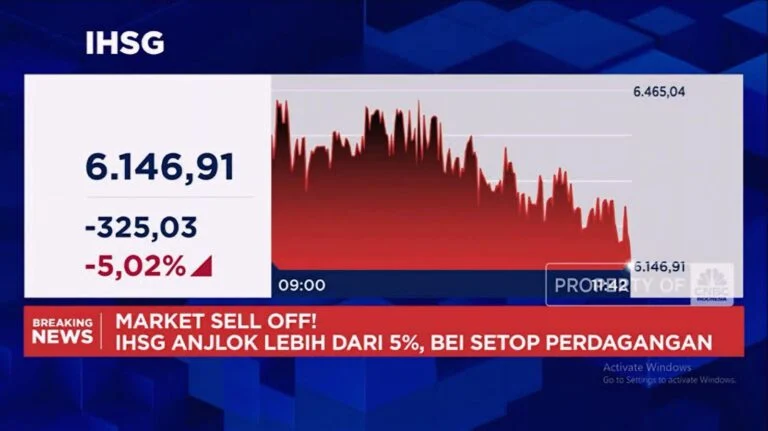 IHSG Anjlok Capai 3,6 Persen Sesi I, Terparkir di 7.152