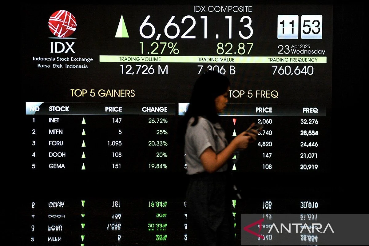 IHSG Berbalik Ditutup Menguat 0,39 Persen, Mayoritas Sektor Hijau