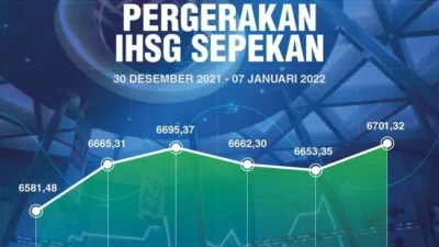 IHSG Dibuka Melesat 2,49 Persen ke Level 7.144