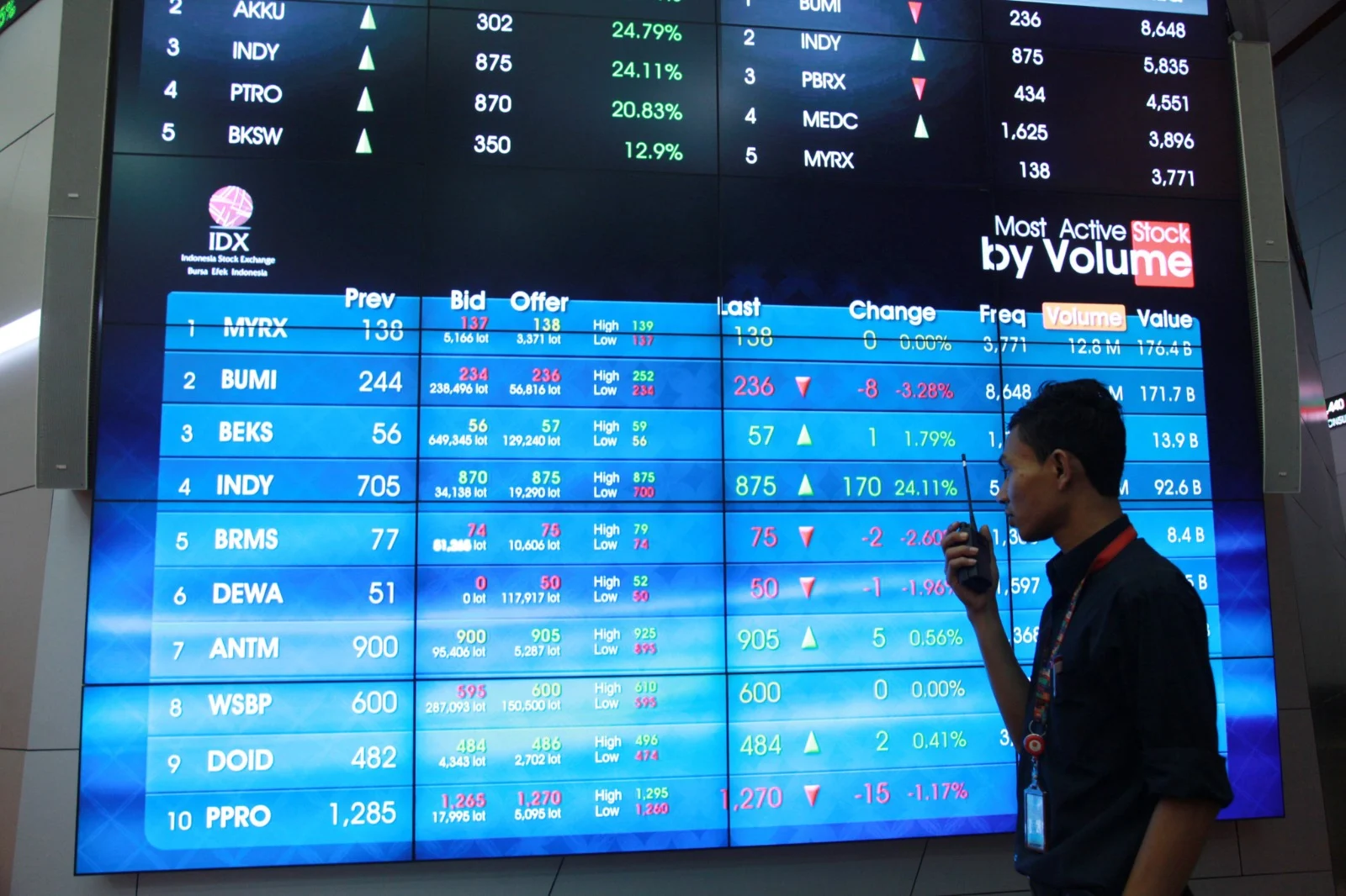 IHSG Ditutup Melesat 4,42 Persen ke Level 7.279, BRPT hingga PTRO Jadi Top Gainers