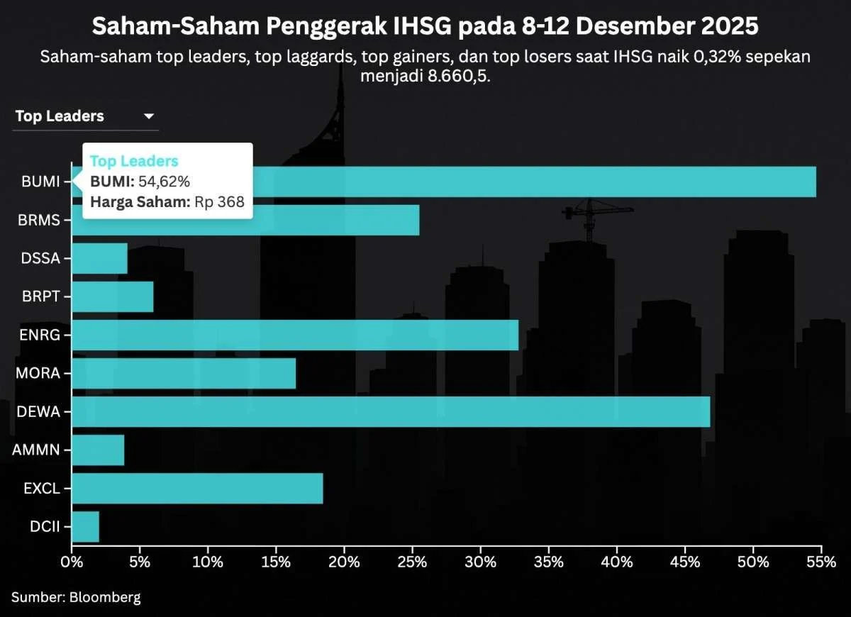 IHSG Pekan ini Berpotensi Volatil: Sentimen Global hingga Tekanan Rupiah