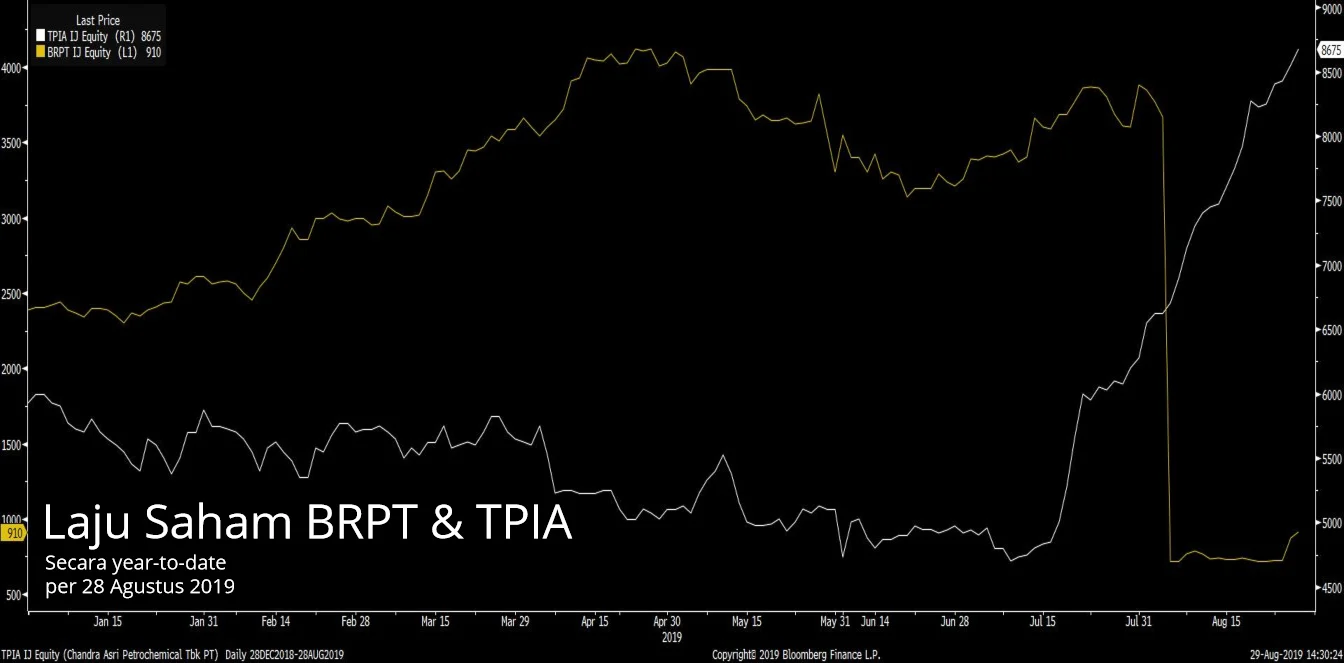 IIusi BRPT, Saham Naik tapi Pasar Melepas Diam-diam