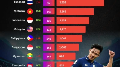 Indonesia Terpuruk di Balik Puncak Thailand & Vietnam: Mengapa Jarak Ranking FIFA ASEAN Meningkat?