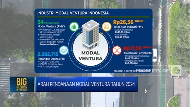 Industri Modal Ventura Catatkan Laba Rp 53,05 Miliar per Februari 2026