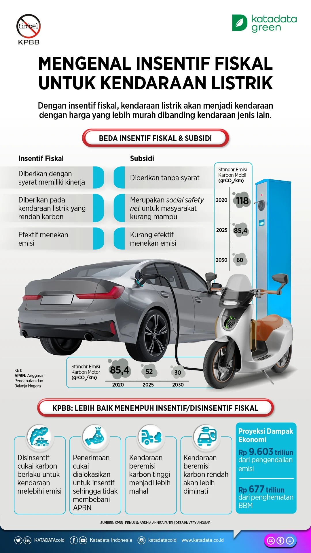 Insentif Kendaraan Listrik: Kunci Meredam Risiko Fiskal di Tengah Lonjakan Pendapatan Komoditas