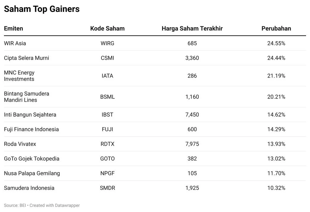Intip 10 Top Gainers Kemarin, Mayoritas Justru Dilepas Asing