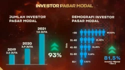 Investor Pasar Modal Indonesia Tembus 26,12 Juta pada Akhir April 2026