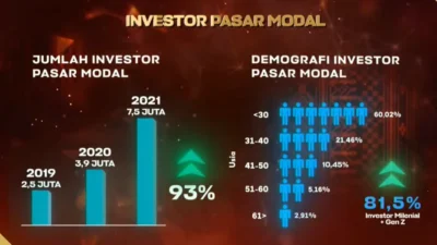 Investor Pasar Modal Indonesia Tembus 26,12 Juta pada Akhir April 2026