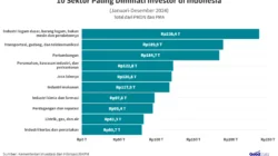 Investor Wajib Tahu, ini Deretan Sektor Unggulan dalam Investasi B57+