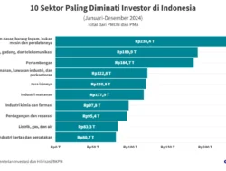 Investor Wajib Tahu, ini Deretan Sektor Unggulan dalam Investasi B57+