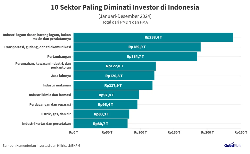 Investor Wajib Tahu, ini Deretan Sektor Unggulan dalam Investasi B57+
