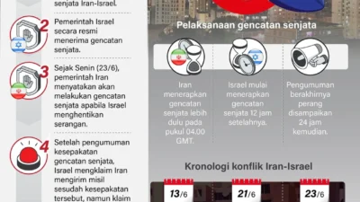 Iran Gempur Israel dan Fasilitas Militer AS di Teluk: Gencatan Senjata Runtuh, Dampak Global Mengguncang