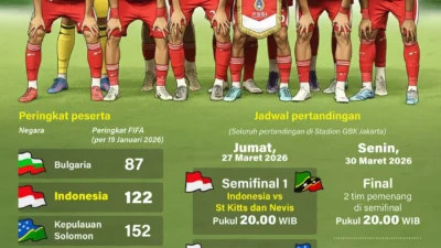 Jadwal Padat Timnas Indonesia Pasca FIFA Series 2026: Garuda Siap Tampil di Berbagai Ajang Internasional