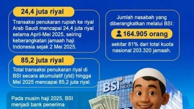 Jelang Musim Haji, Transaksi Penukaran Riyal di BSI Naik 76%